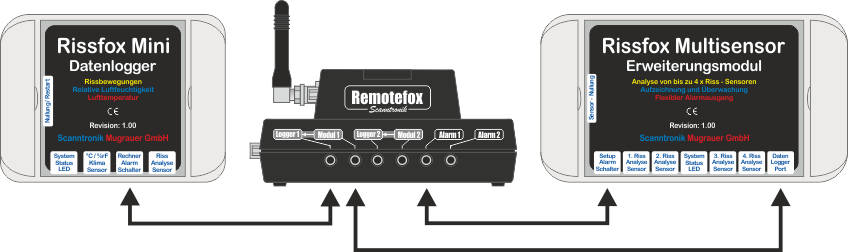 Alarmierung vom Rissfox Multisensor über den Remotefox (mit Datenübertragung)