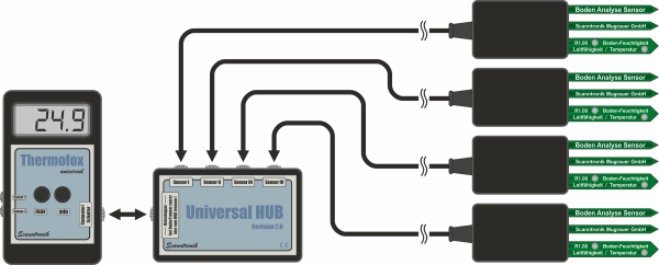 Vier Boden Analyse Sensoren am Universal HUB angeschlossen