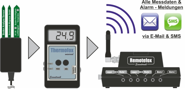 Boden Analyse Sensor mit Remotefox Datenfernübertragung