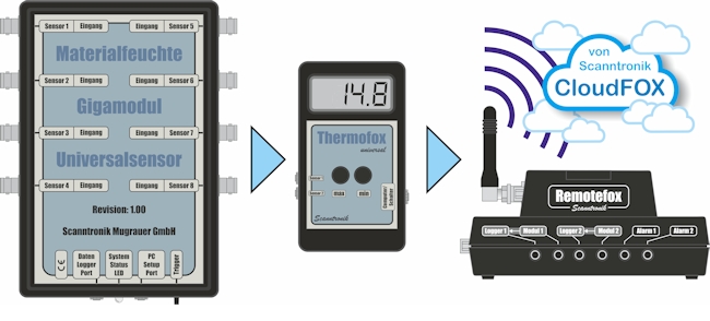 Anbindung eines Thermofox Universals mit Materialfeuchte Gigamodul Erweiterung an die CloudFOX - Online - Plattform