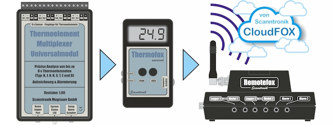 Anbindung eines Thermofox Universals mit Thermoelement Multiplexer Erweiterung an die CloudFOX - Online - Plattform
