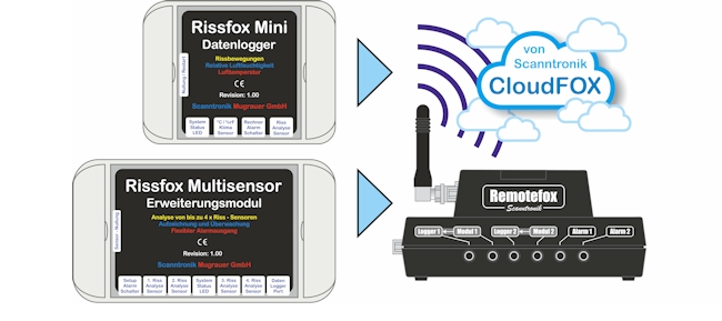Anbindung eines Rissfox Mini's mit Rissfox Multisensor Erweiterung an die CloudFOX - Online - Plattform