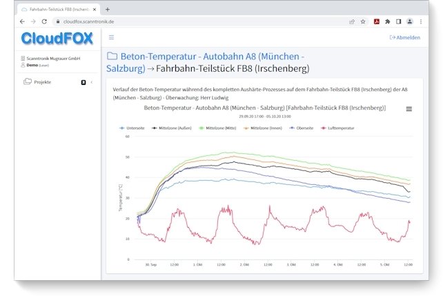 CloudFOX - Universelle Online-Plattform und Online-Visualisierung für unsere Datenlogger-Systeme