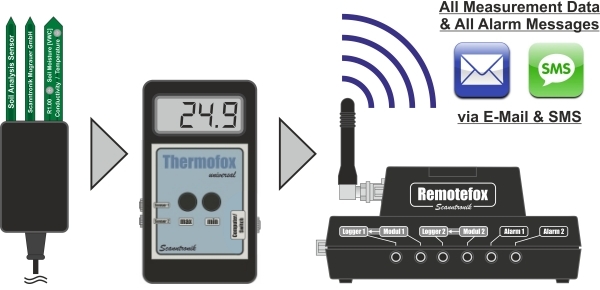 Soil Analysis Sensor with the Remotefox Data Transmission System