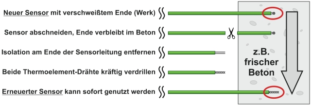 Gebrauchte Thermoelemente mit Multiplexer wiederverwenden