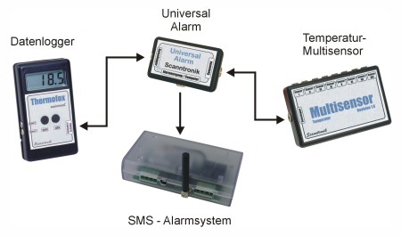 sms alarmsystem