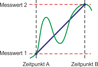 Min/Max-Erkennung ohne Maximum