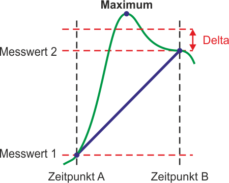 Min/Max-Erkennung mit Maximum