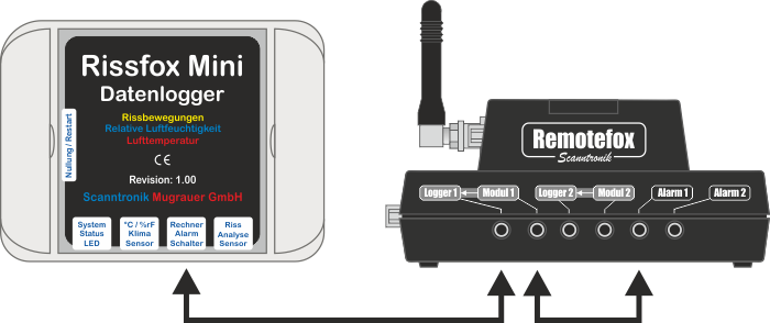 Alarmierung vom Rissfox Mini über den Remotefox (ohne Datenübertragung)