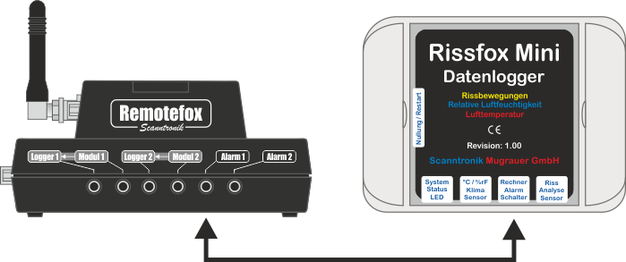 Alarmierung vom Rissfox Mini über den Remotefox (ohne Datenübertragung)