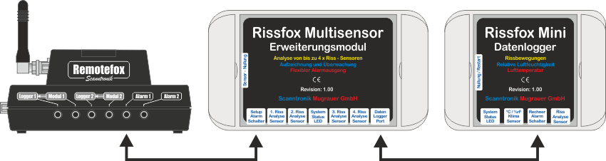 Alarmierung vom Rissfox Multisensor über den Remotefox (ohne Datenübertragung)